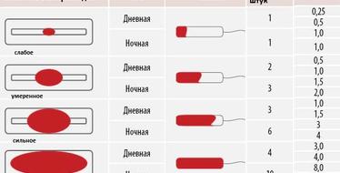 Норма наполнения прокладки во время месячных